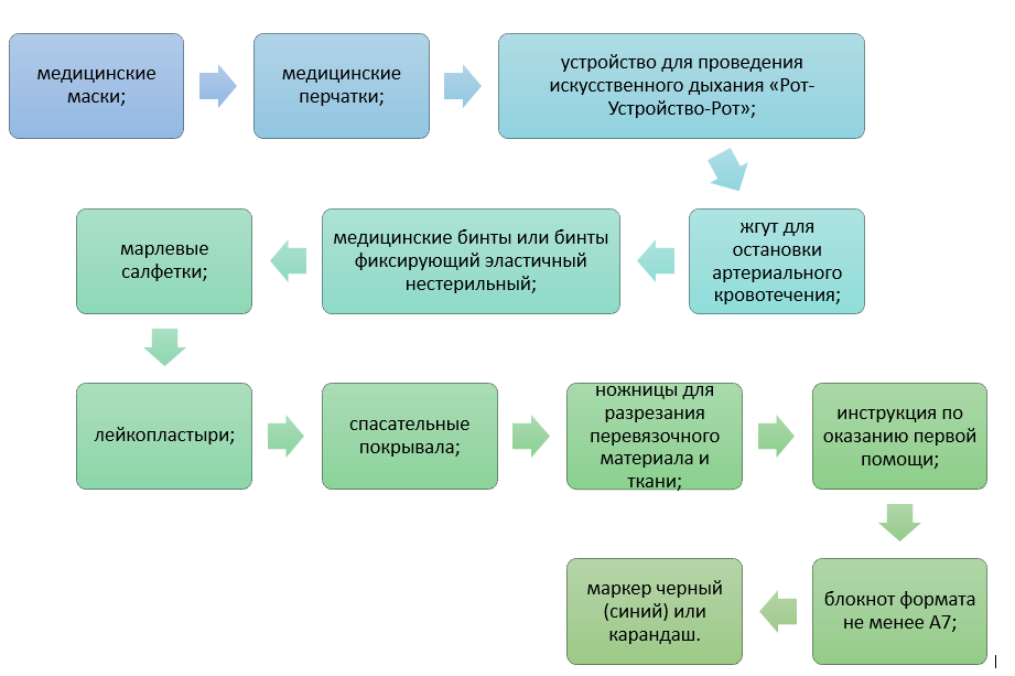 С 1 сентября 2024 года вступают в силу новые требования к комплектации аптечек