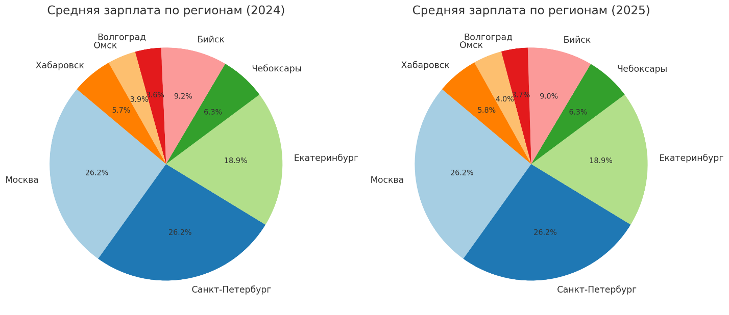 Зарплата специалиста по охране труда в 2025 году: анализ рынка труда