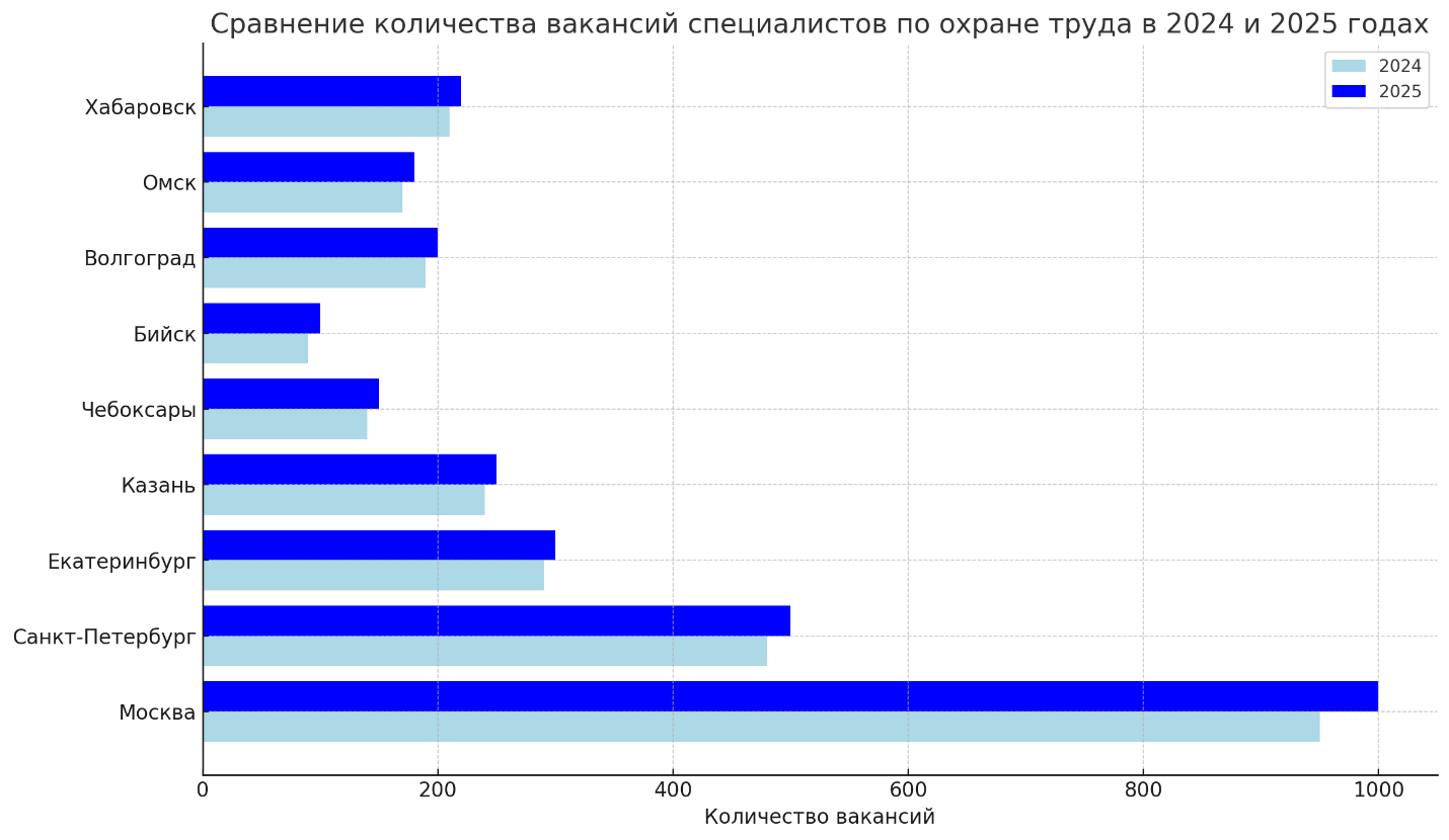 Зарплата специалиста по охране труда в 2025 году: анализ рынка труда