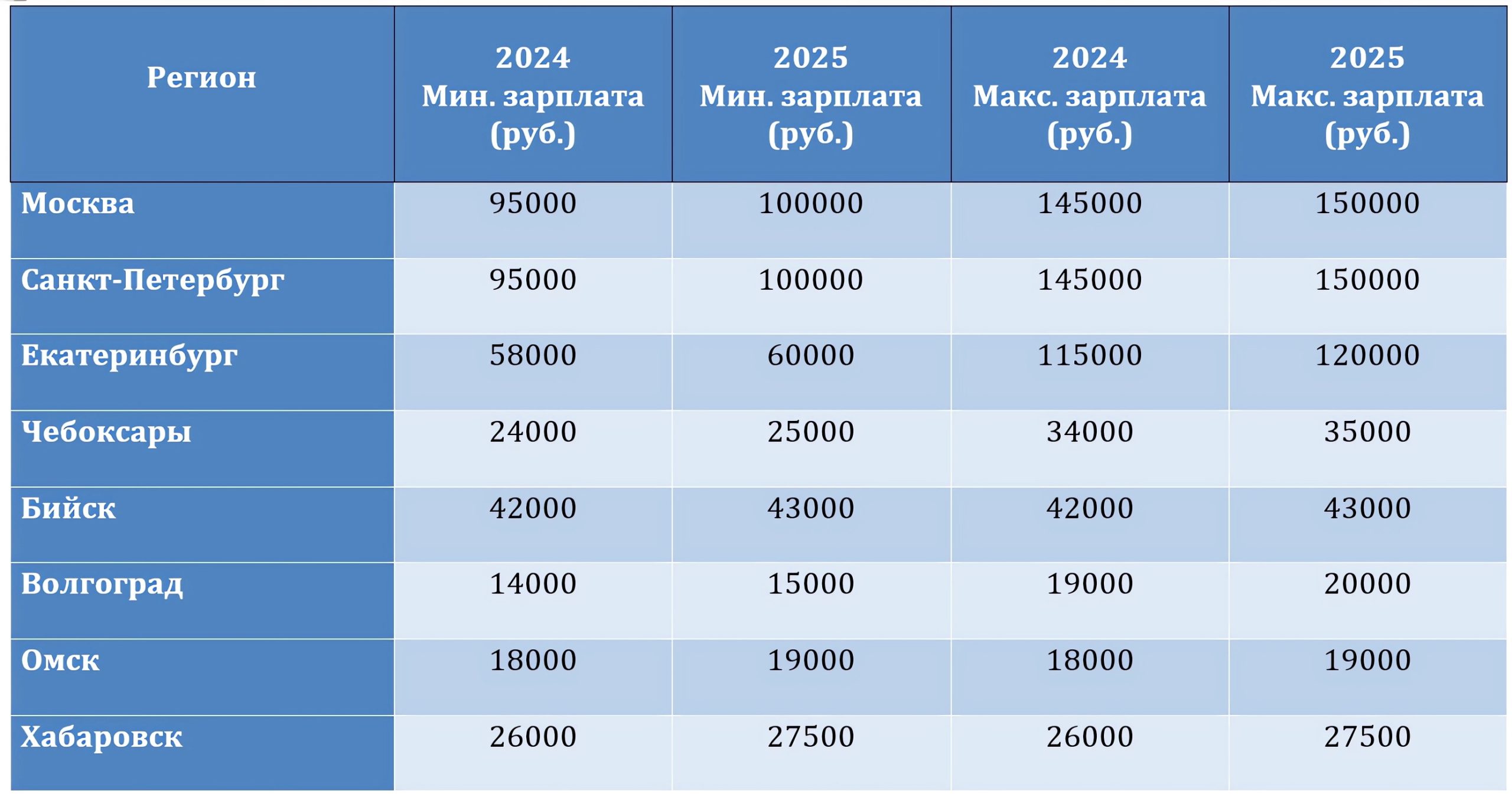 Зарплата специалиста по охране труда в 2025 году: анализ рынка труда