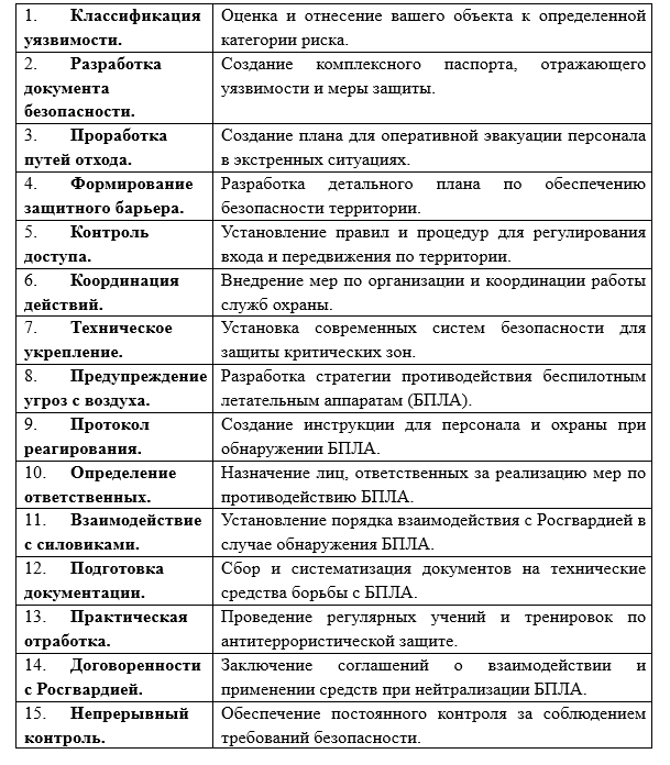 Инструкция по нормативному регулированию применения технических средств защиты от БПЛА на промышленных предприятиях