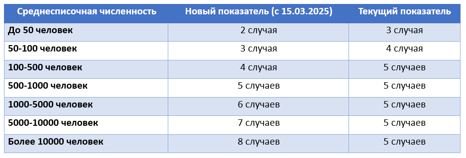 Обновленные правила оценки производственных рисков при несчастных случаях на 2025 год